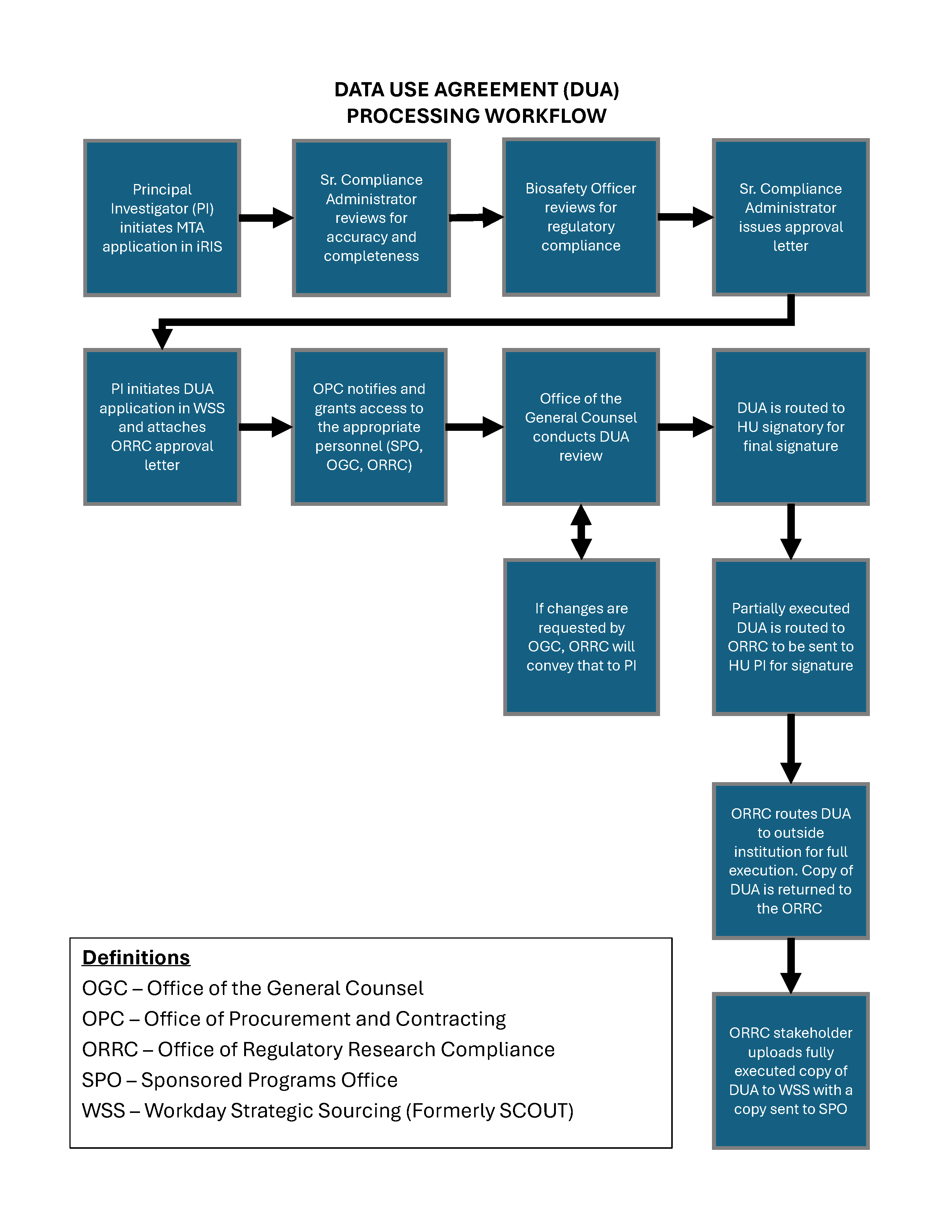 Data Use Agreement Workflow Diagram